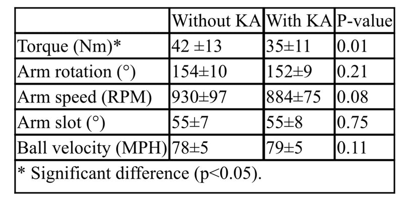 Examining the Kinetic Arm Throwing Sleeve and Its Effects on Throwing Mechanics,’ evaluated by research and medical professionals, showing results on arm stress and throwing mechanics.